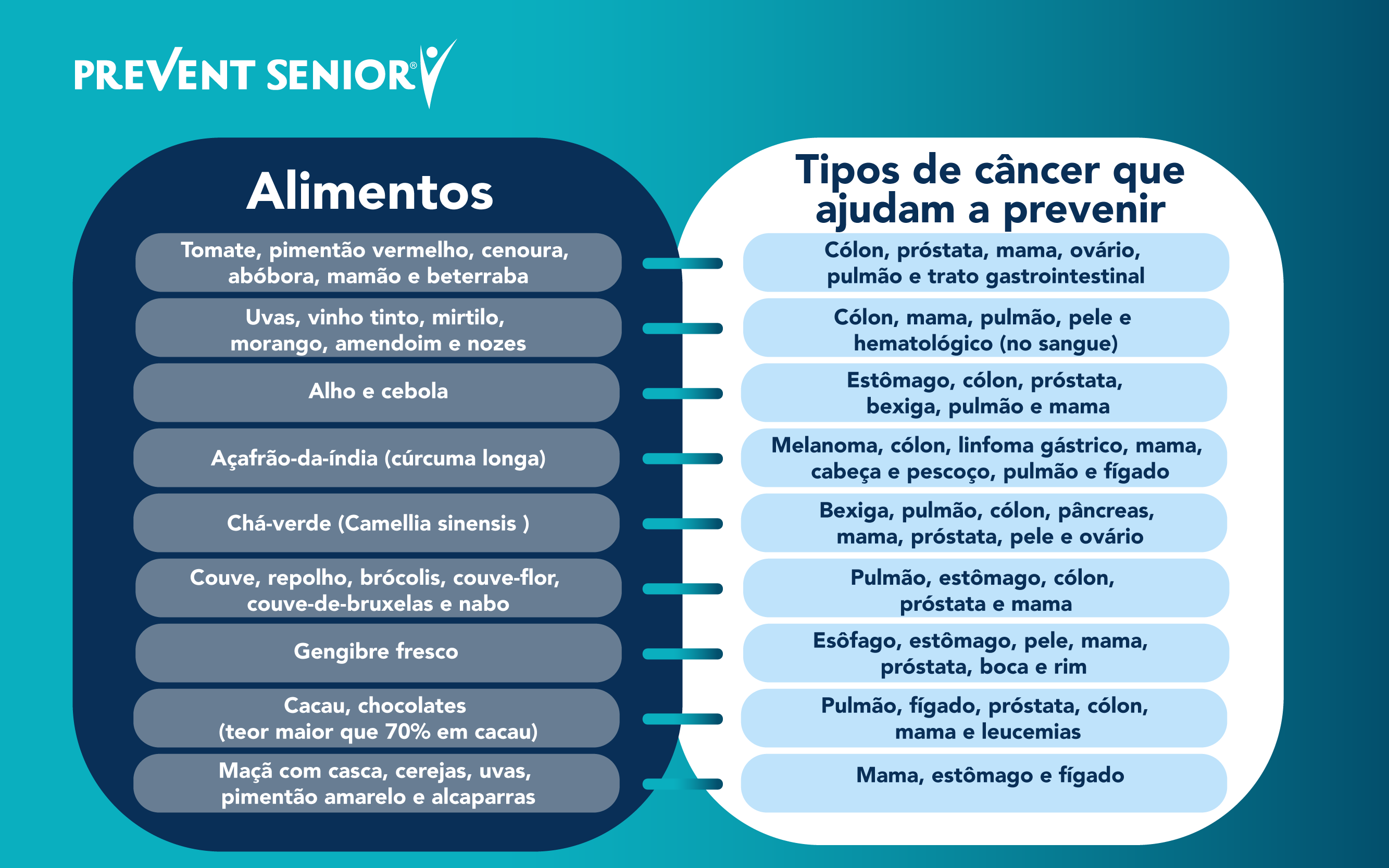 Tabela com alimentos e os tipos de câncer que podem prevenir