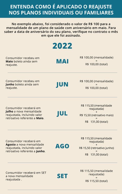 Tabela explicativa de reajuste de planos de saúde