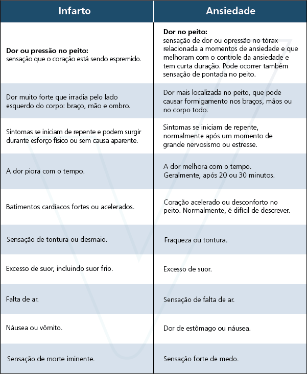 Infarto: saiba identificar seus sinais e sintomas